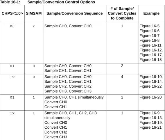 Table 16-1: Sample/Conversion Control Options