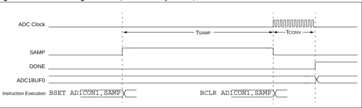 Figure 16-5 is an example where setting the SAMP bit initiates sampling and clearing the SAMP bit terminates sampling and starts conversion