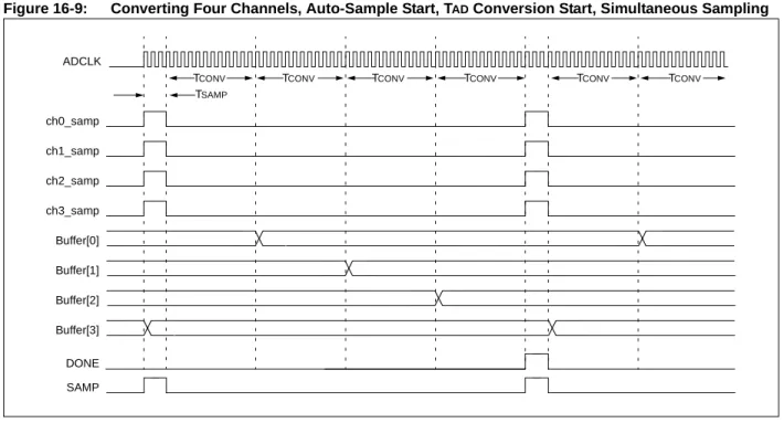 Figure 16-9: Converting Four Channels, Auto-Sample Start, T AD  Conversion Start, Simultaneous Sampling 