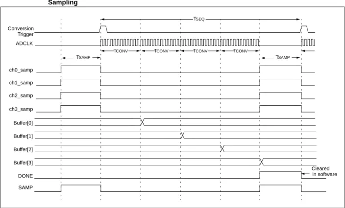 Figure 16-13: Converting Four Channels, Auto-Sample Start, Trigger Conversion Start, Simultaneous  Sampling   