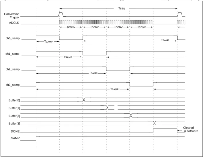 Figure 16-14: Converting Four Channels, Auto-Sample Start, Trigger Conversion Start, Sequential Sampling   
