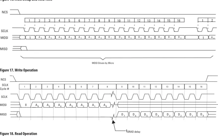 Figure 18. Read Operation
