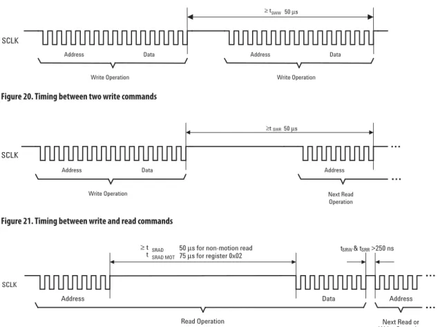 Figure 21. Timing between write and read commandsFigure 19. MISO Delay and Hold Time