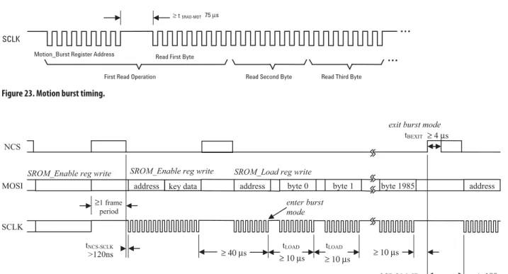 Figure 23. Motion burst timing.