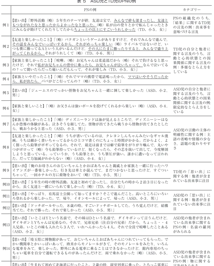 表 ５　ASD児とTD児のPNの例 PNの例 カテゴリー 例１ 【思い出】「野外活動（略）５年生のテーマが絆，友達は宝で，みんなで絆も深まったし，友達と もつながれたなと思ったからよかったなと思った。（略）私が山の登りとかで転んじゃったとき にみんなが助けてくれたりしてたからちょっとの以上にすごいうれしかった（TD、小５，女）」 PNの 組 織 化 の う ち，「結果」に関するTD児の言及の例：出来事を 意味づける言及 例２  【友達と楽しかったこと】「（略）バクガンというゲームがありますけど，それでみんな