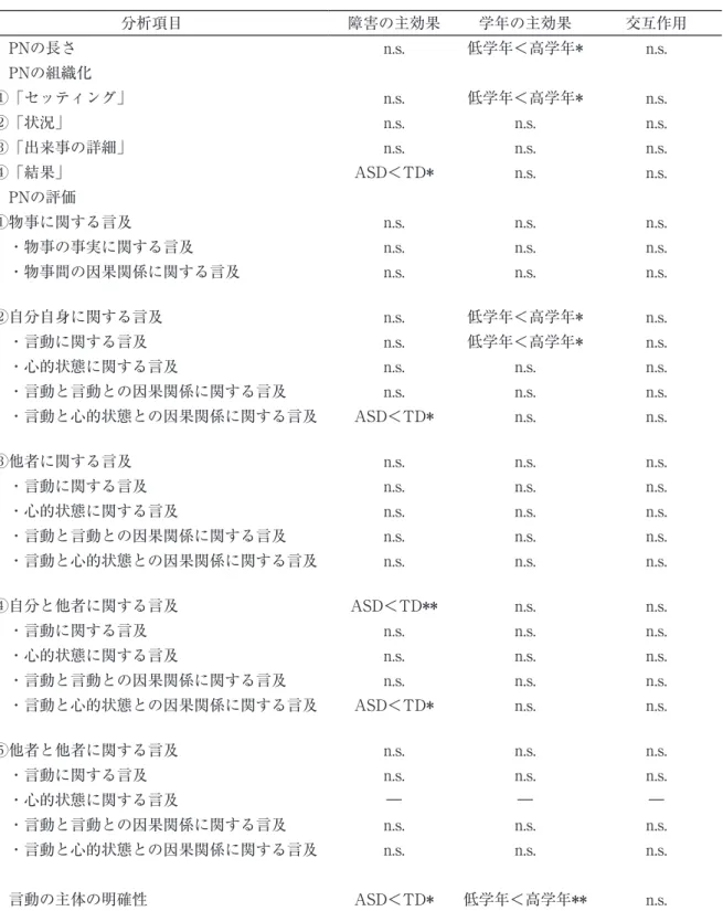 表 ６　結果のまとめ 分析項目 障害の主効果 学年の主効果 交互作用 １）PNの長さ n.s. 低学年＜高学年* n.s. ２）PNの組織化 　①「セッティング」 n.s