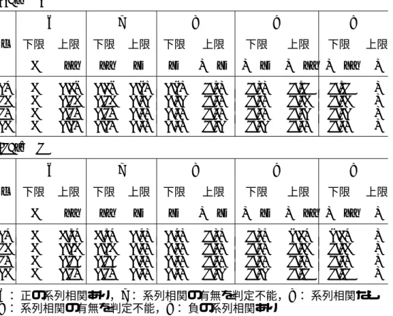 表 7.1 ： ダービン・ワトソン統計量の 5 % 点の上限と下限 (1) k 0 = 1 A B C D E n 下限 上限 下限 上限 下限 上限 下限 上限 下限 上限 0 dl dl du du 4 − du 4 − du 4 − dl 4 − dl 4 15 0 1.08 1.08 1.36 1.36 2.64 2.64 2.92 2.92 4 20 0 1.20 1.20 1.41 1.41 2.59 2.59 2.80 2.80 4 25 0 1.29 1.29 1.45 1.45 2.55 