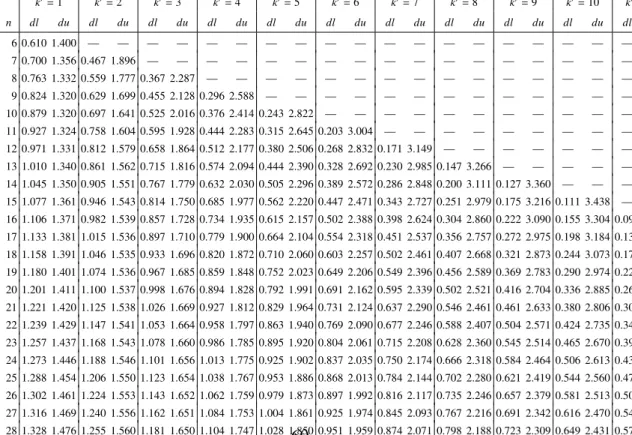 Table 1: ダービン・ワトソン統計量の 5 % 点の上限と下限 k 0 = 1 k 0 = 2 k 0 = 3 k 0 = 4 k 0 = 5 k 0 = 6 k 0 = 7 k 0 = 8 k 0 = 9 k 0 = 10 k 0 = 11 k 0 = 12 k 0 = 13 n dl du dl du dl du dl du dl du dl du dl du dl du dl du dl du dl du dl du dl du 6 0.610 1.400 — — — — — — — — — —