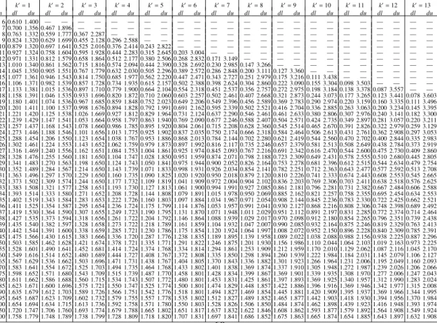 Table 1: ダービン・ワトソン統計量の 5 % 点の上限と下限 k 0 = 1 k 0 = 2 k 0 = 3 k 0 = 4 k 0 = 5 k 0 = 6 k 0 = 7 k 0 = 8 k 0 = 9 k 0 = 10 k 0 = 11 k 0 = 12 k 0 = 13 n dl du dl du dl du dl du dl du dl du dl du dl du dl du dl du dl du dl du dl du 6 0.610 1.400 — — — — — — — — — —