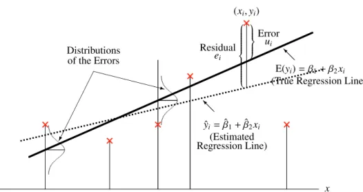 Figure 1. True and Estimated Regression Lines ( 回帰直線 ) y xXXXXXXXzDistributionsof the Errors×.............................................................×.............................................................×ErroruiRe