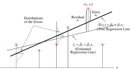Figure 1. True and Estimated Regression Lines ( 回帰直線 ) y xXXXXXXXzDistributionsof the Errors×.............................................................×.............................................................×ErroruiRe