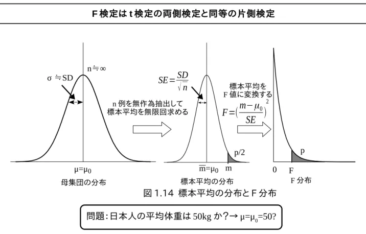 図 1.13 のように帰無仮説が正しいと仮定した時の標本平均の分布の片側だけに棄却域を設 定する検定を片側検定(one-taild test)といい、図 1.12 のように分布の両側に棄却域を設定する 検定を両側検定(two-taild test)という。 ＜片側検定の特徴＞ ・有意水準 α を分布の片側だけに割り振るため、棄却域の下限値 m U が両側検定の m U よりも少し小さくなる。 ・統計学の教科書などに載っている t 分布表は普通は両側検定用なので、片側検定 の時は t(φ,2α)を用いる必要が