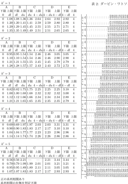 表 1: ダービン・ワトソン統計量の 5 % 点の上限と下限 (1) k 0 = 1 A B C D E n 下限 上限 下限 上限 下限 上限 下限 上限 下限 上限 0 dl dl du du 4 − du 4 − du 4 − dl 4 − dl 4 15 0 1.08 1.08 1.36 1.36 2.64 2.64 2.92 2.92 4 20 0 1.20 1.20 1.41 1.41 2.59 2.59 2.80 2.80 4 25 0 1.29 1.29 1.45 1.45 2.55 2.5
