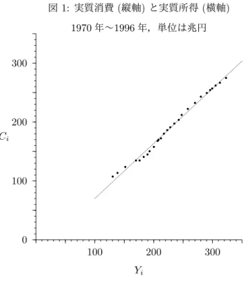 表 3: 所得と消費のデータ 暦年 国内家計 家計可処分 国内家計 最終支出 所得 最終支出 デレータ 1970 37784.1 45913.2 35.2 1971 42571.6 51944.3 37.5 1972 49124.1 60245.4 39.7 1973 59366.1 74924.8 44.1 1974 71782.1 93833.2 53.3 1975 83591.1 108712.8 59.4 1976 94443.7 123540.9 65.2 1977 105397.8 135318