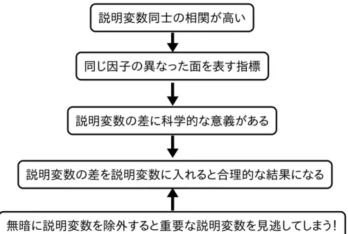 表 1.1 の重回帰分析結果では、TG と重症度の単相関係数は正にもかかわらず、TG の偏回帰 係数の符号が負になっている。→多重共線性 ・この結果の解釈 i) TC と TG をそれぞれ単独で用いる時は、値が大きいほど重症度を大きく判定してい る。しかし両者を総合して判定する時は、両者の差(TC-TG)が大きいほど重症度を大き く判定している。 y=-18.5014+0.0916x1-0.0115x2=-18.5014+(0.0801+0.0115)x1-0.0115x2   =-18.5014+0.08