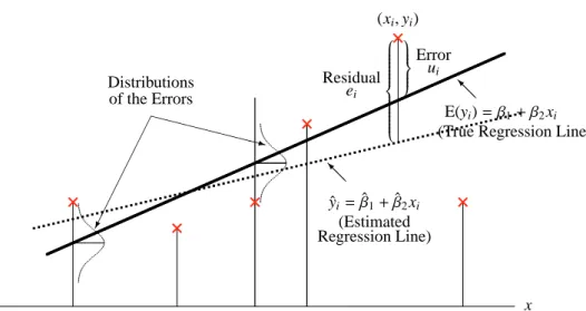 Figure 1. True and Estimated Regression Lines ( 回帰直線 ) y xXXXXXXXzDistributionsof the Errors×.............................................................×.............................................................×ErroruiRe