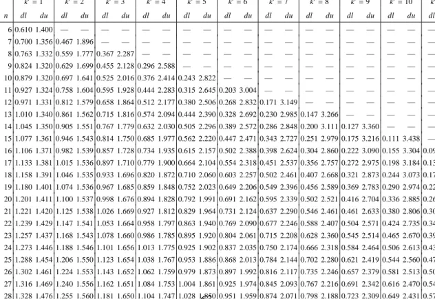 Table 1: ダービン・ワトソン統計量の 5 % 点の上限と下限 k 0 = 1 k 0 = 2 k 0 = 3 k 0 = 4 k 0 = 5 k 0 = 6 k 0 = 7 k 0 = 8 k 0 = 9 k 0 = 10 k 0 = 11 k 0 = 12 k 0 = 13 n dl du dl du dl du dl du dl du dl du dl du dl du dl du dl du dl du dl du dl du 6 0.610 1.400 — — — — — — — — — —