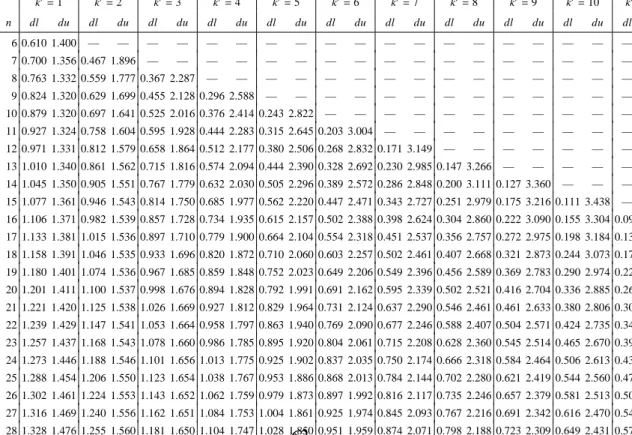 Table 1: ダービン・ワトソン統計量の 5 % 点の上限と下限 k 0 = 1 k 0 = 2 k 0 = 3 k 0 = 4 k 0 = 5 k 0 = 6 k 0 = 7 k 0 = 8 k 0 = 9 k 0 = 10 k 0 = 11 k 0 = 12 k 0 = 13 n dl du dl du dl du dl du dl du dl du dl du dl du dl du dl du dl du dl du dl du 6 0.610 1.400 — — — — — — — — — —
