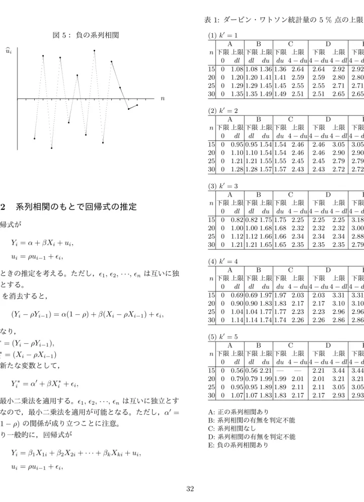 図 5： 負の系列相関 bu i n q q q q q q q q q q q q q 7.2 系列相関のもとで回帰式の推定 回帰式が Y i = α + βX i + u i , u i = ρu i − 1 +  i , のときの推定を考える。ただし，  1 ,  2 , · · · ,  n は互いに独 立とする。 u i を消去すると， (Y i − ρY i − 1 ) = α(1 − ρ) + β(X i − ρX i − 1 ) +  i , となり， Y i ∗ = (Y i − ρY i