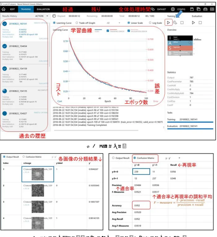 図 5  学習時の画面  図 6  評価結果の表示画面（左:各画像の分類結果，右:評価結果の混合行列）  画像の分類を行った評価結果の表示画面例を図 6 に示す．左は画像単位で結果を確認する表示で，右は 評価対象全体の混合行列による表示例である．いずれも CSV ファイル形式で結果を保存できる．  評価結果に対する考察の一つの材料として，学習済みパラメータを可視化して確認することができる． 学習結果リストでパラメータを確認するレイヤーをダブルクリックか右クリックして Plot Weight を選 択すると，