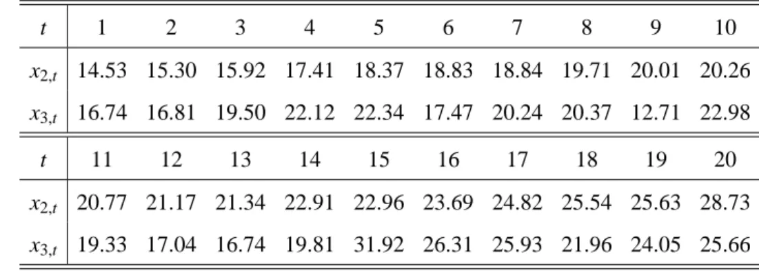 Table 1: The Exogenous Variables x 1 , t and x 2 , t t 1 2 3 4 5 6 7 8 9 10 x 2 , t 14.53 15.30 15.92 17.41 18.37 18.83 18.84 19.71 20.01 20.26 x 3,t 16.74 16.81 19.50 22.12 22.34 17.47 20.24 20.37 12.71 22.98 t 11 12 13 14 15 16 17 18 19 20 x 2,t 20.77 21