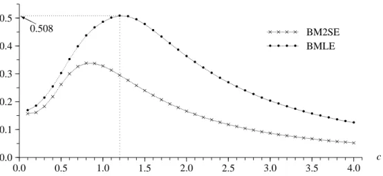Figure 2: Acceptance Rates in Average: M = 5000 and N = 10 4 0.00.10.20.30.40.5 0.0 0.5 1.0 1.5 2.0 2.5 3.0 3.5 4.0 c× ×××××× × × × ×××××××× ×× ×× × ×× × × ×× × × × × × ×× × × × ×••••••••••• • • ••••••••••••• •• •• •• • •• • • •• •× × × ×BM2SE• • • •BMLEHH