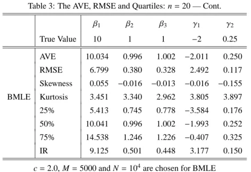 Table 3: The AVE, RMSE and Quartiles: n = 20 — Cont. β 1 β 2 β 3 γ 1 γ 2 True Value 10 1 1 − 2 0.25 AVE 10.034 0 