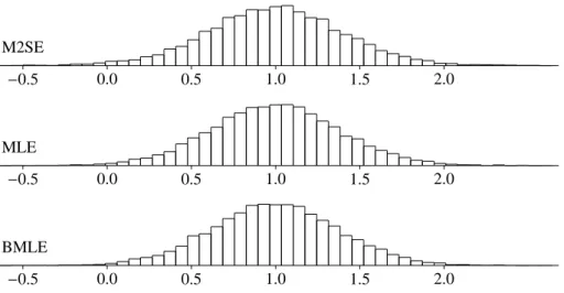 Figure 4: Empirical Distributions of β 2 M2SE − 0 . 5 0 . 0 0 . 5 1 . 0 1 . 5 2 . 0 MLE − 0 