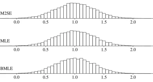 Figure 5: Empirical Distributions of β 3 M2SE 0 . 0 0 . 5 1 . 0 1 . 5 2 . 0 MLE 0 . 0 0 
