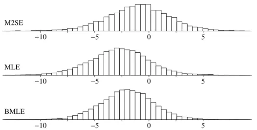 Figure 6: Empirical Distributions of γ 1 M2SE − 10 − 5 0 5 MLE − 10 − 5 0 5 BMLE