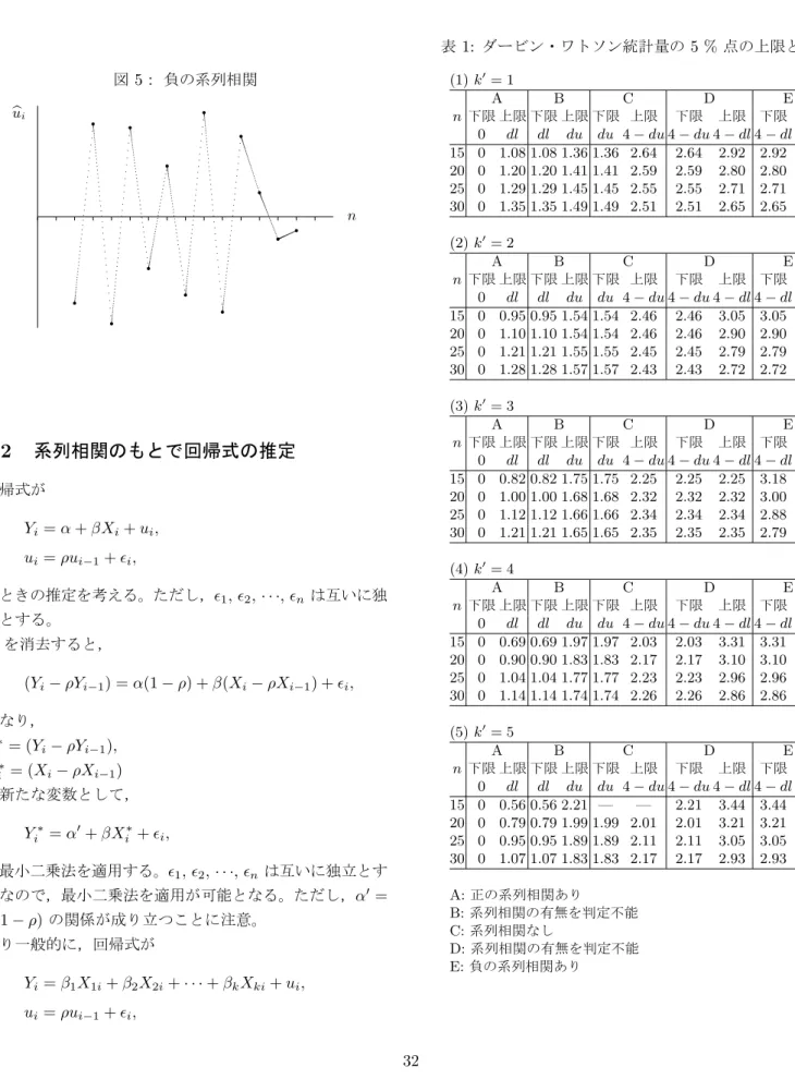 図 5： 負の系列相関 bu i n q q q q q q q q q q q q q 7.2 系列相関のもとで回帰式の推定 回帰式が Y i = α + βX i + u i , u i = ρu i − 1 +  i , のときの推定を考える。ただし， 1 ,  2 , · · · ,  n は互いに独 立とする。 u i を消去すると， (Y i − ρY i − 1 ) = α(1 − ρ) + β(X i − ρX i − 1 ) +  i , となり， Y i ∗ = (Y i − ρY i 
