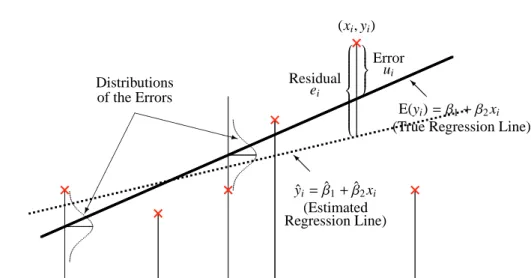 Figure 1. True and Estimated Regression Lines ( 回帰直線 ) y        XXXXX XXzDistributionsof the Errors× ...