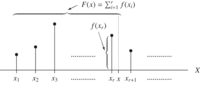 Figure 1: Probability Function f (x) and Distribution Func- Func-tion F(x)— Discrete Case