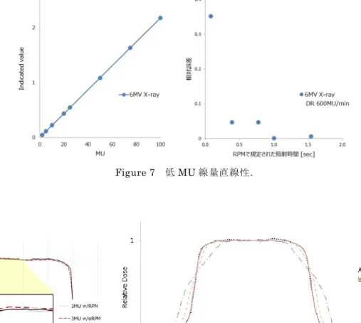 Figure 7    低 MU 線量直線性.        Figure 8    低 MU 線量プロファイル.                        Figure 9    呼吸同期下の線量プロファイル  Figure 10    当院における肺腫瘍に対する呼吸同期放射線治療時の局所制御率 8