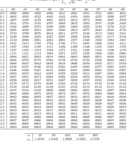 表 1: 正規分布表 N (0, 1)： P.75, 251 α = Prob(Z > z α ) = ∫ ∞ z α √ 1 2π exp( − 12 x 2 )dx z α .00 .01 .02 .03 .04 .05 .06 .07 .08 .09 0.0 .5000 .4960 .4920 .4880 .4841 .4801 .4761 .4721 .4681 .4641 0.1 .4602 .4562 .4522 .4483 .4443 .4404 .4364 .4325 .4286 .4