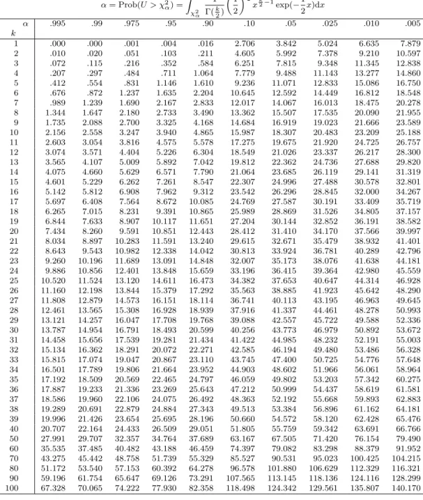 表 2: χ 2 分布表 χ 2 (k) ： P.252 α = Prob(U > χ 2 α ) = ∫ ∞ χ 2 α 1Γ( k 2 ) ( 12 ) k2 x k2 − 1 exp( − 12 x)dx α .995 .99 .975 .95 .90 .10 .05 .025 .010 .005 k 1 .000 .000 .001 .004 .016 2.706 3.842 5.024 6.635 7.879 2 .010 .020 .051 .103 .211 4.605 5.992 7.