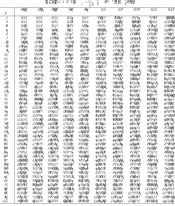 表 2: χ 2 分布表 χ 2 (k)： P.246 α = Prob(U > χ 2 α ) = Z ∞ χ 2 α 1Γ( k 2 )  12  k2 x k2 −1 exp(− 12 x)dx α .995 .99 .975 .95 .90 .10 .05 .025 .010 .005 k 1 .000 .000 .001 .004 .016 2.706 3.842 5.024 6.635 7.879 2 .010 .020 .051 .103 .211 4.605 5.992 7.378 9