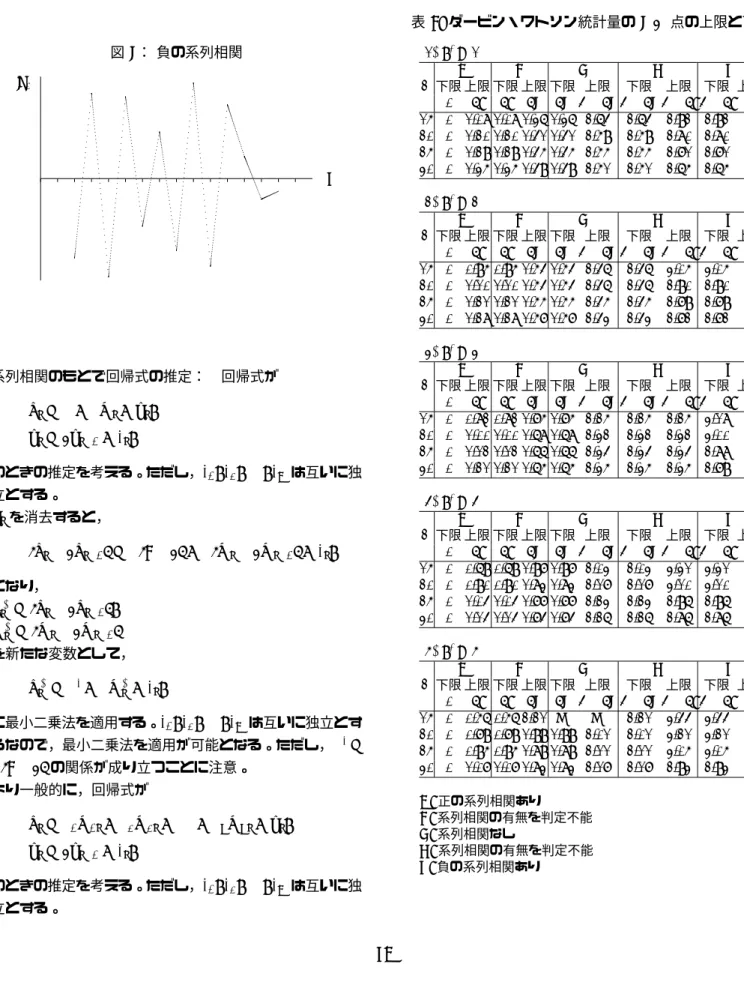 図 5： 負の系列相関 bu t t q q q q q q q q q q q q q 系列相関のもとで回帰式の推定： 回帰式が Y t = α + βX t + u t , u t = ρu t − 1 +  t , のときの推定を考える。ただし， 1 ,  2 , · · · ,  T は互いに独 立とする。 u t を消去すると， (Y t − ρY t − 1 ) = α(1 − ρ) + β (X t − ρX t − 1 ) +  t , となり， Y t ∗ = (Y t − ρY t − 