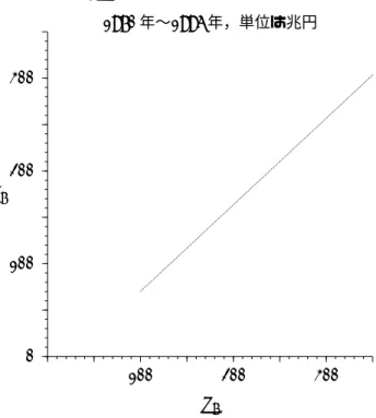 図 1: 実質消費 (縦軸) と実質所得 (横軸) 1970 年〜1996 年，単位は兆円 0100200300Ct 100 200 300 Y tq qq q q q qq q q qqq qq q qq q q q qq q q q q 2
