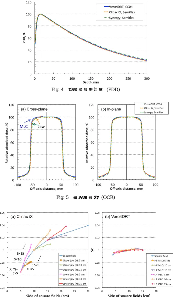Fig. 4  深部線量百分率  (PDD)   