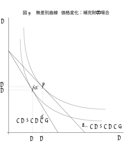 図 3  無差別曲線 (価格変化：補完財の場合) © ©* p 1 q 1 + p 2 q 2 = y ¾ p 1 q 1 + p ∗ 2 q 2 = y•³³1• q 2q1q1A q A 2qD1 q 2 DA D 使用したデータ： 『経済統計月報』の「家計調査統計」 年 牛肉 豚肉 鶏肉 出荷額 出荷量 出荷額 出荷量 出荷額 出荷量 ( 円 ) (g) ( 円 ) (g) ( 円 ) (g)