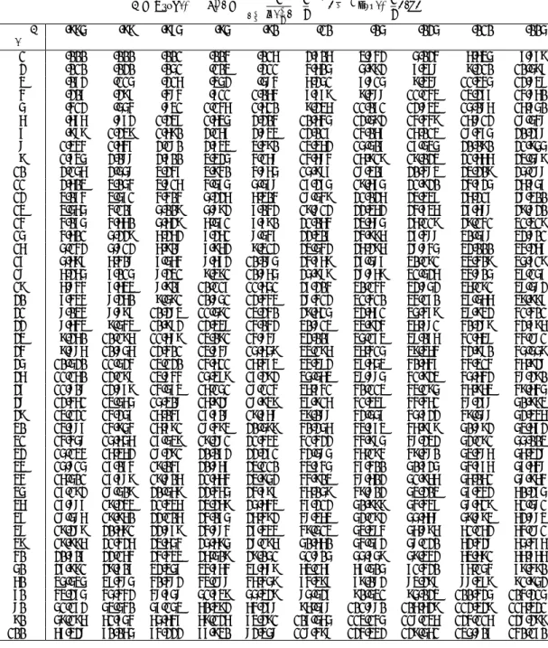 表 2: χ 2 分布表 χ 2 (k)： P.246 α = Prob(U > χ 2 α ) = Z ∞ χ 2 α 1Γ( k 2 ) „ 12 « k2 x k2 −1 exp(− 12 x)dx α .995 .99 .975 .95 .90 .10 .05 .025 .010 .005 k 1 .000 .000 .001 .004 .016 2.706 3.842 5.024 6.635 7.879 2 .010 .020 .051 .103 .211 4.605 5.992 7.378