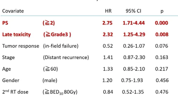 Table  2. Multivariate cox regression analysis を 用 い た 多 変 量 解 析 の 結 果 ， PS （ 2 以 上 ）， 晩 期 障 害 の 発 生 （ Grade3 以 上 ） が 再 照 射 後 の 生 存 に 有 意 に 関 与 す る 要 因 と し て 挙 げ ら れ る ． Multivariate analysis : OS  Overall survival  Fig.5 ． 全 身 状 態 別 に よ る 再 照 射 後 の 生 存 率 