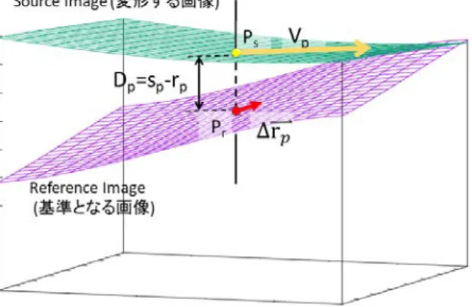 Fig. 2 deformation vector calculation in Optical Flow 