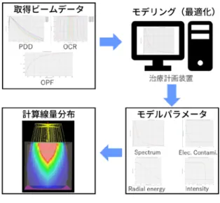 図 1  治療計画装置での取得ビームデータの  利用方法 