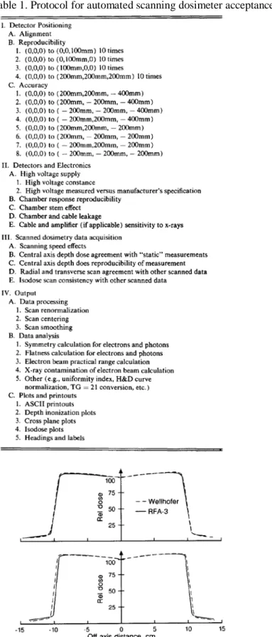 Table 1. Protocol for automated scanning dosimeter acceptance testing 