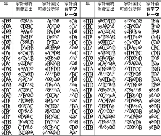 表 1: データ 年 家計最終 家計国民 家計消 年 家計最終 家計国民 家計消 消費支出 可処分所得 費デフ 消費支出 可処分所得 費デフ レータ レータ 1955 5402.1 6135.0 18.1 1977 105869.9 135318.4 70.1 1956 5947.8 6828.4 18.3 1978 116643.0 147244.2 73.4 1957 6661.0 7619.5 19.0 1979 128558.4 157071.1 76.0 1958 7147.2 8153.3 19