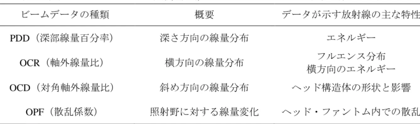 表 1 ．代表的なビームデータの種類 ,  概要 ,  およびビームデータが示す放射線の主な特性 ビームデータの種類  概要  データが示す放射線の主な特性  PDD（深部線量百分率）  深さ方向の線量分布  エネルギー  OCR（軸外線量比）  横方向の線量分布  フルエンス分布  横方向のエネルギー  OCD（対角軸外線量比）  斜め方向の線量分布  ヘッド構造体の形状と影響  OPF（散乱係数）  照射野に対する線量変化  ヘッド・ファントム内での散乱  4
