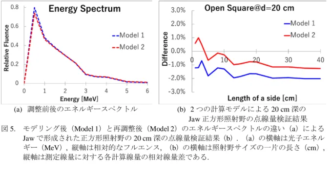 図 5.  モデリング後（Model 1）と再調整後（Model 2）のエネルギースペクトルの違い（a）による Jaw で形成された正方形照射野の 20 cm 深の点線量検証結果（ b ） 