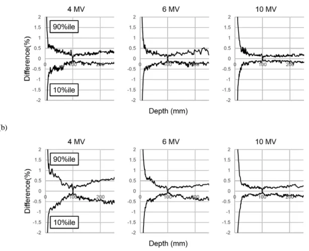 図 1  平均データに対する各施設の PDD の DD (a) Varian および BRAINLAB (b) ELEKTA 